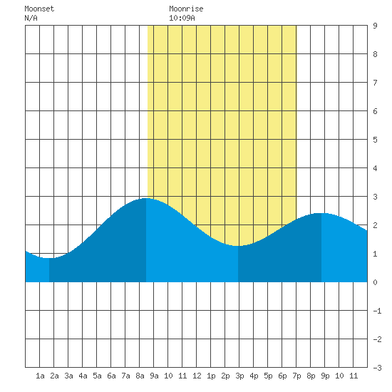 Martin Harbor tide chart for Thursday, February 23, 2023