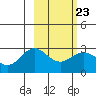 Martin Harbor tide chart for Thursday, February 23, 2023
