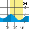Martin Harbor tide chart for Friday, February 24, 2023