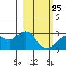 Martin Harbor tide chart for Saturday, February 25, 2023