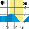 Martin Harbor tide chart for Sunday, February 26, 2023