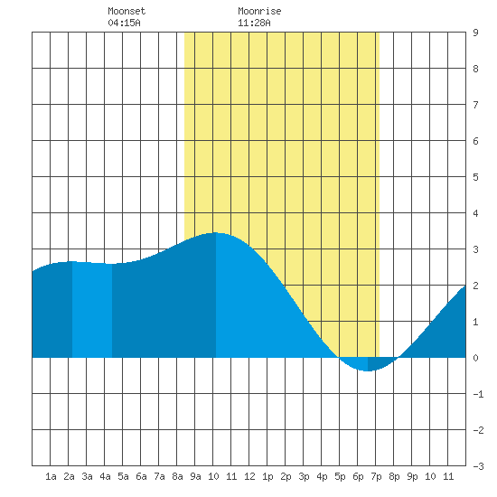 Martin Harbor tide chart for Monday, February 27, 2023
