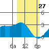 Martin Harbor tide chart for Monday, February 27, 2023