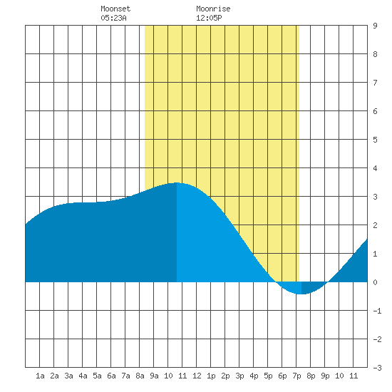 Martin Harbor tide chart for Tuesday, February 28, 2023