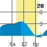 Martin Harbor tide chart for Tuesday, February 28, 2023