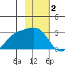 Martin Harbor tide chart for Thursday, February 2, 2023