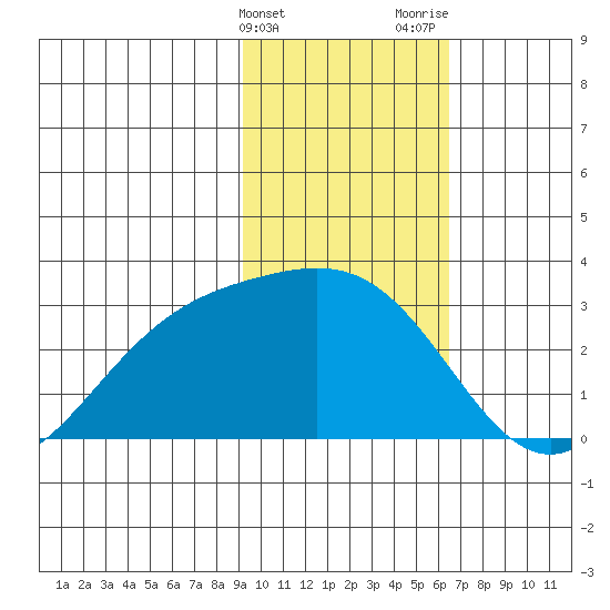 Martin Harbor tide chart for Friday, February 3, 2023