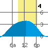 Martin Harbor tide chart for Saturday, February 4, 2023