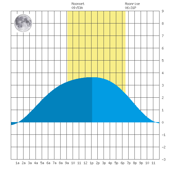 Martin Harbor tide chart for Sunday, February 5, 2023
