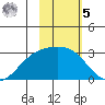 Martin Harbor tide chart for Sunday, February 5, 2023
