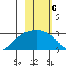 Martin Harbor tide chart for Monday, February 6, 2023