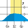 Martin Harbor tide chart for Tuesday, February 7, 2023