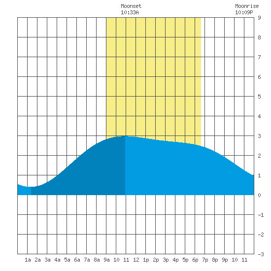 Martin Harbor tide chart for Wednesday, February 8, 2023