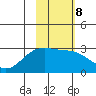 Martin Harbor tide chart for Wednesday, February 8, 2023