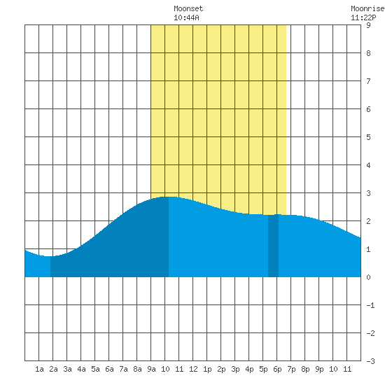 Martin Harbor tide chart for Thursday, February 9, 2023
