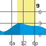 Martin Harbor tide chart for Thursday, February 9, 2023