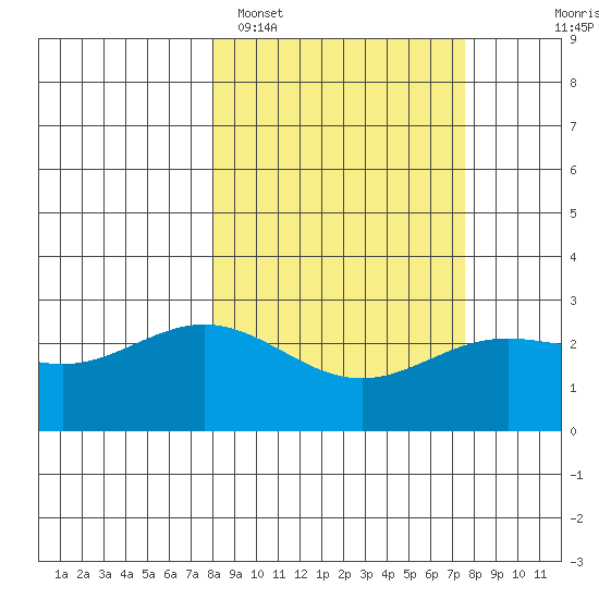 Martin Harbor tide chart for Friday, March 10, 2023