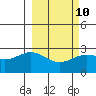 Martin Harbor tide chart for Friday, March 10, 2023