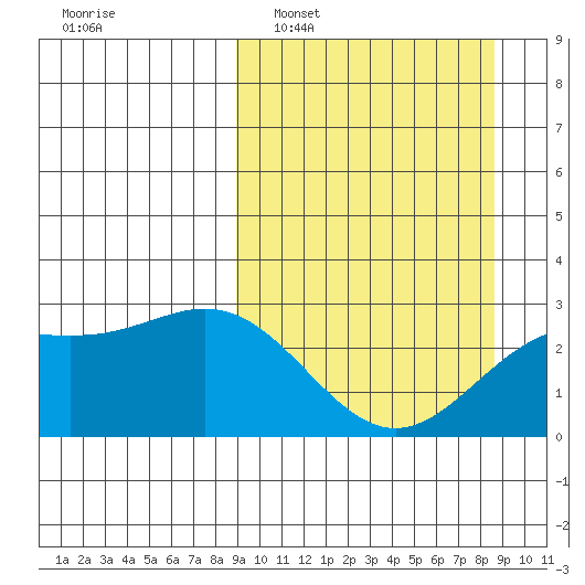 Martin Harbor tide chart for Sunday, March 12, 2023