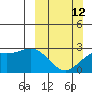 Martin Harbor tide chart for Sunday, March 12, 2023