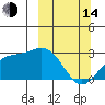 Martin Harbor tide chart for Tuesday, March 14, 2023