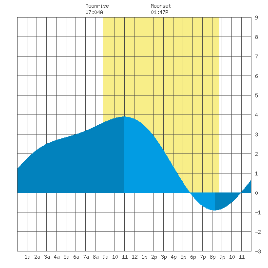 Martin Harbor tide chart for Thursday, March 16, 2023