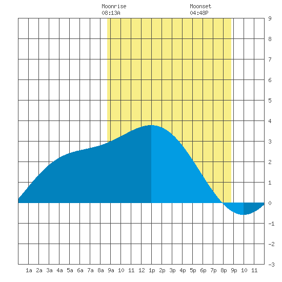 Martin Harbor tide chart for Saturday, March 18, 2023