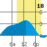 Martin Harbor tide chart for Saturday, March 18, 2023