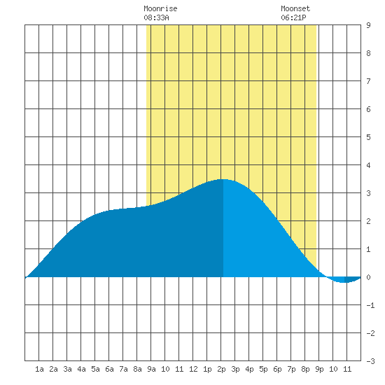 Martin Harbor tide chart for Sunday, March 19, 2023