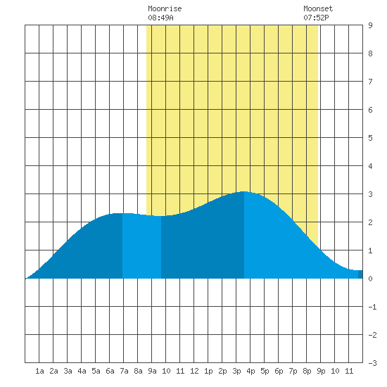 Martin Harbor tide chart for Monday, March 20, 2023