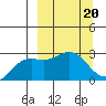 Martin Harbor tide chart for Monday, March 20, 2023
