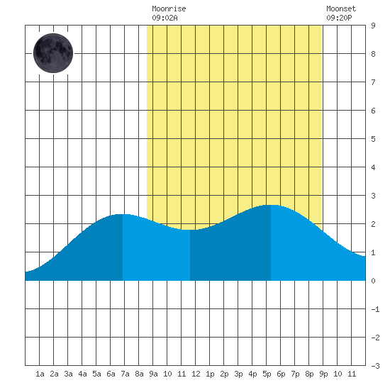 Martin Harbor tide chart for Tuesday, March 21, 2023
