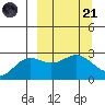 Martin Harbor tide chart for Tuesday, March 21, 2023