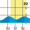 Martin Harbor tide chart for Wednesday, March 22, 2023