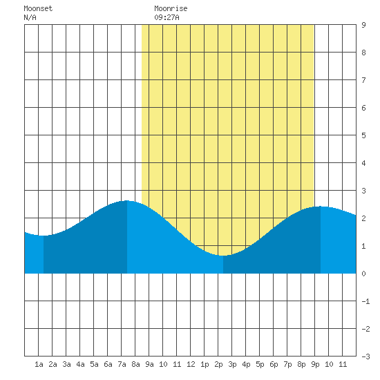 Martin Harbor tide chart for Thursday, March 23, 2023