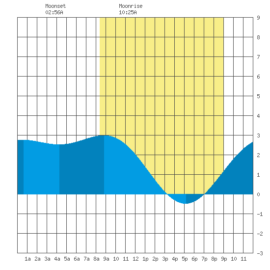 Martin Harbor tide chart for Sunday, March 26, 2023