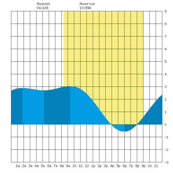 Martin Harbor tide chart for Monday, March 27, 2023
