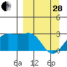 Martin Harbor tide chart for Tuesday, March 28, 2023