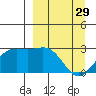 Martin Harbor tide chart for Wednesday, March 29, 2023
