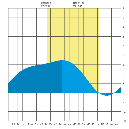 Martin Harbor tide chart for Thursday, March 2, 2023