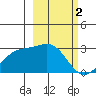 Martin Harbor tide chart for Thursday, March 2, 2023