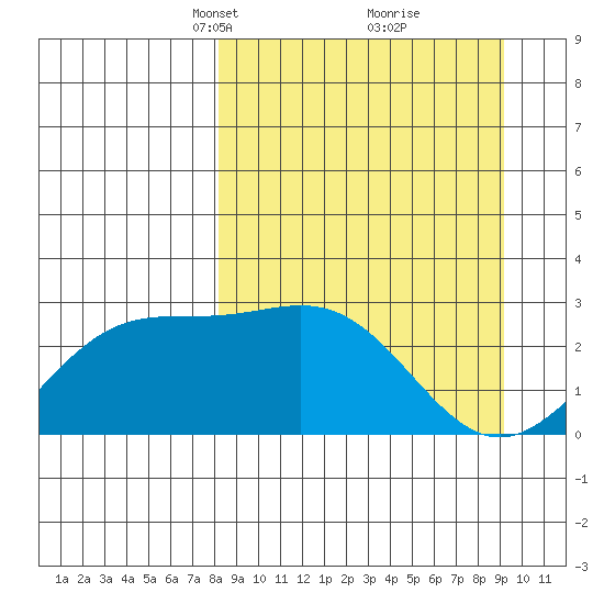 Martin Harbor tide chart for Friday, March 31, 2023