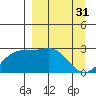 Martin Harbor tide chart for Friday, March 31, 2023