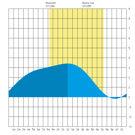 Martin Harbor tide chart for Friday, March 3, 2023