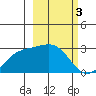 Martin Harbor tide chart for Friday, March 3, 2023