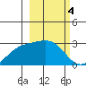 Martin Harbor tide chart for Saturday, March 4, 2023