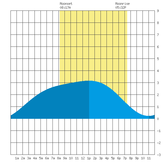 Martin Harbor tide chart for Sunday, March 5, 2023