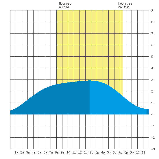 Martin Harbor tide chart for Monday, March 6, 2023