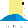 Martin Harbor tide chart for Monday, March 6, 2023