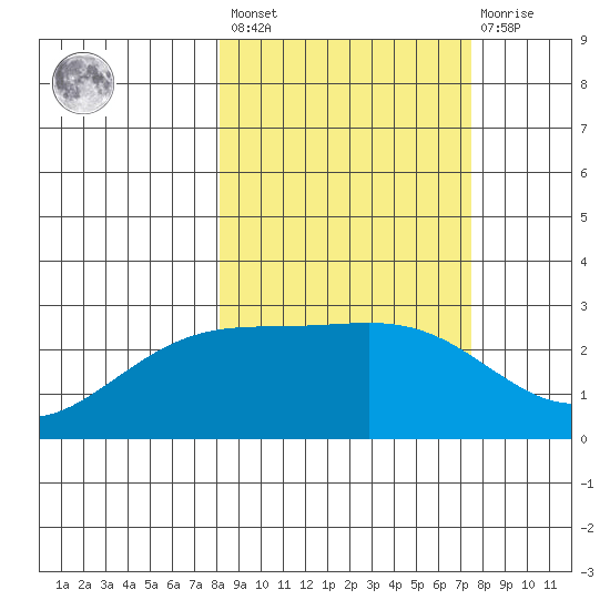 Martin Harbor tide chart for Tuesday, March 7, 2023